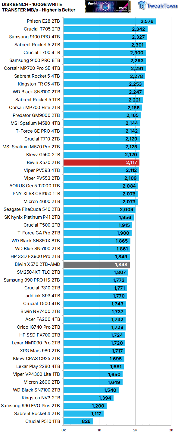 Biwin Black Opal X570 2TB SSD Review - First 8-Channel DRAMless 27