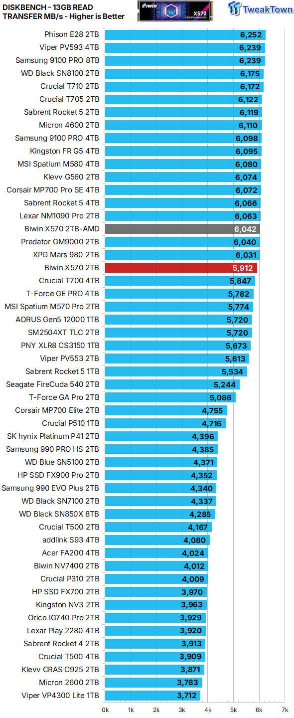 Biwin Black Opal X570 2TB SSD Review - First 8-Channel DRAMless 30