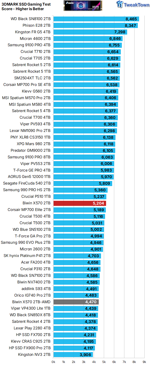 Biwin Black Opal X570 2TB SSD Review - First 8-Channel DRAMless 33