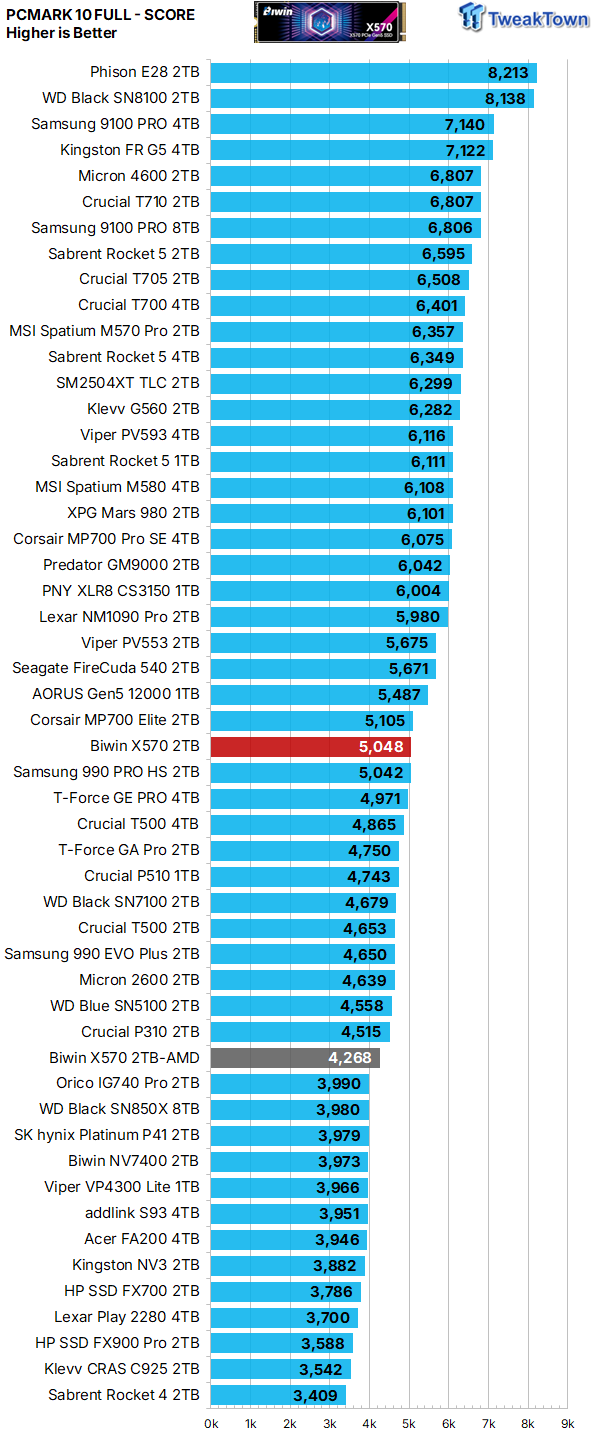 Biwin Black Opal X570 2TB SSD Review - First 8-Channel DRAMless 36
