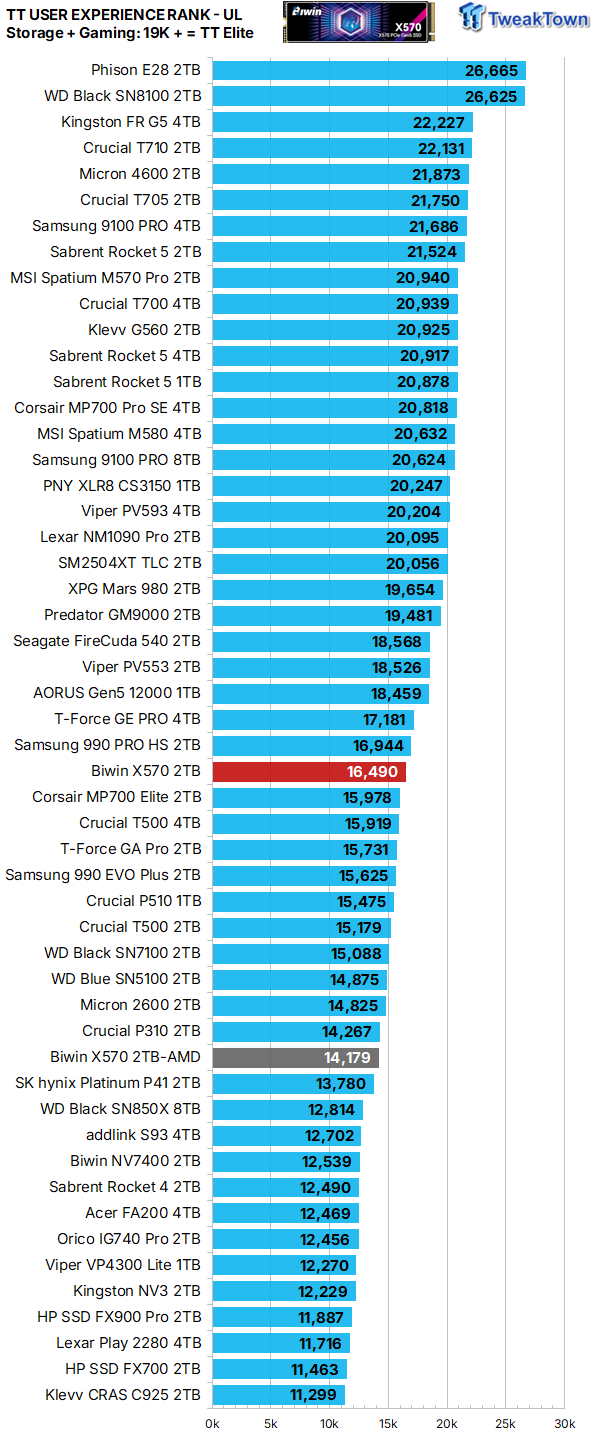 Biwin Black Opal X570 2TB SSD Review - First 8-Channel DRAMless 40