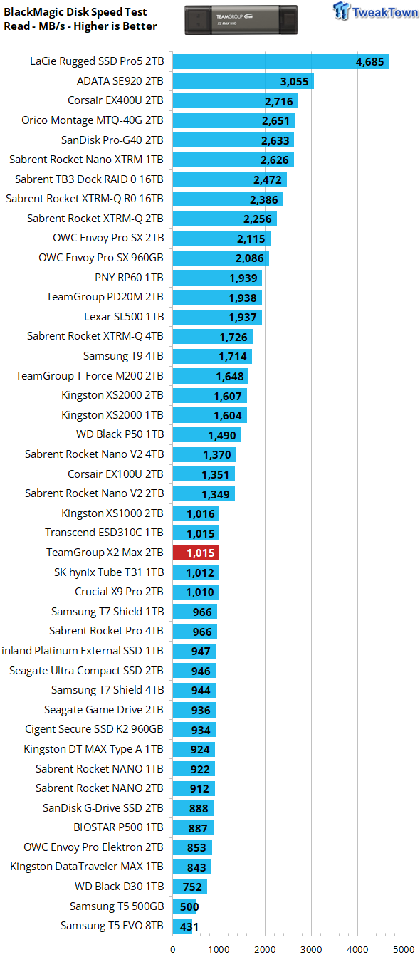 TeamGroup X2 Max 2TB External SSD Review - Ultra Portable and Versatile 15