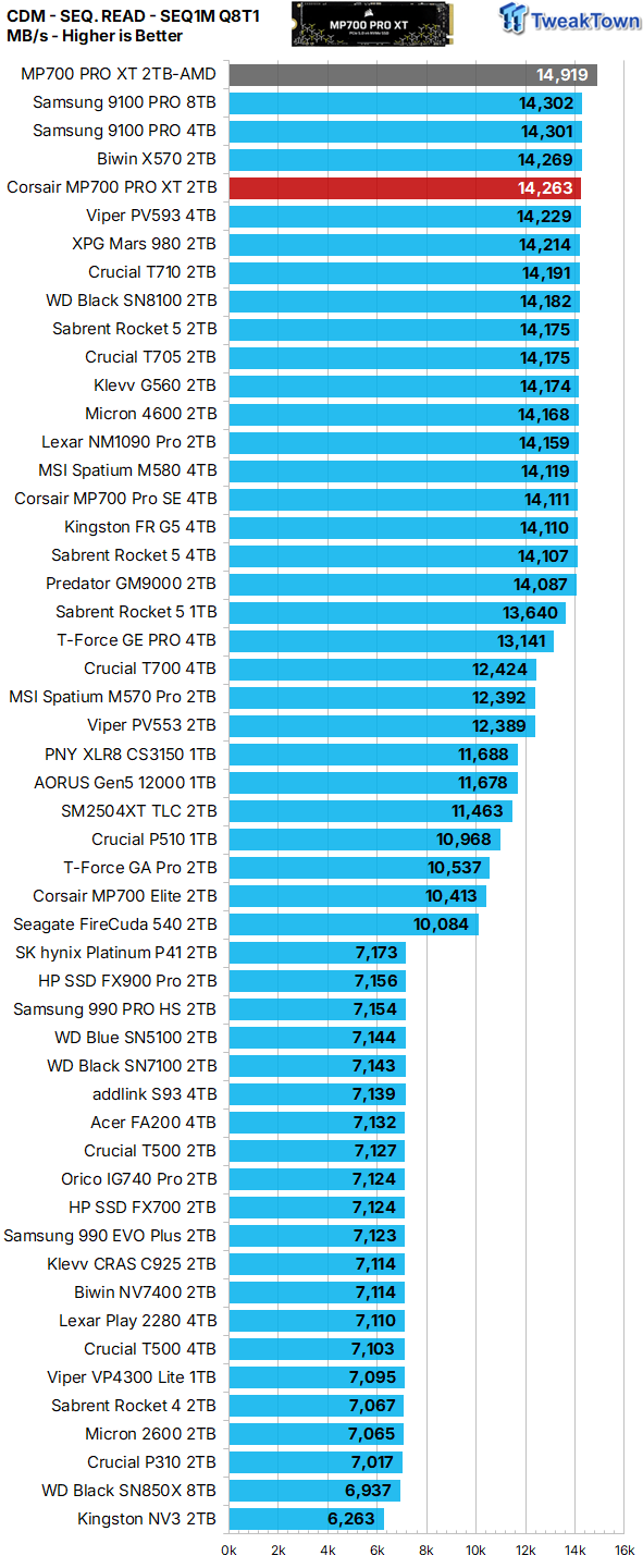 Corsair MP700 PRO XT 2TB SSD Review - World's Most Powerful 14