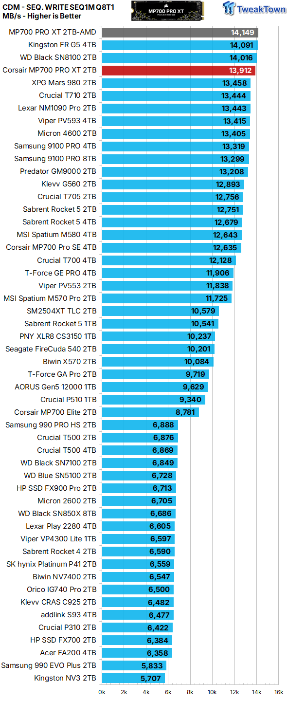 Corsair MP700 PRO XT 2TB SSD Review - World's Most Powerful 15