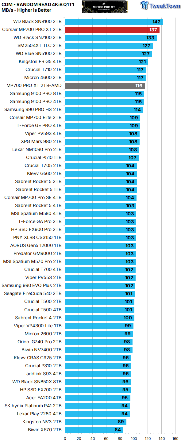 Corsair MP700 PRO XT 2TB SSD Review - World's Most Powerful 16
