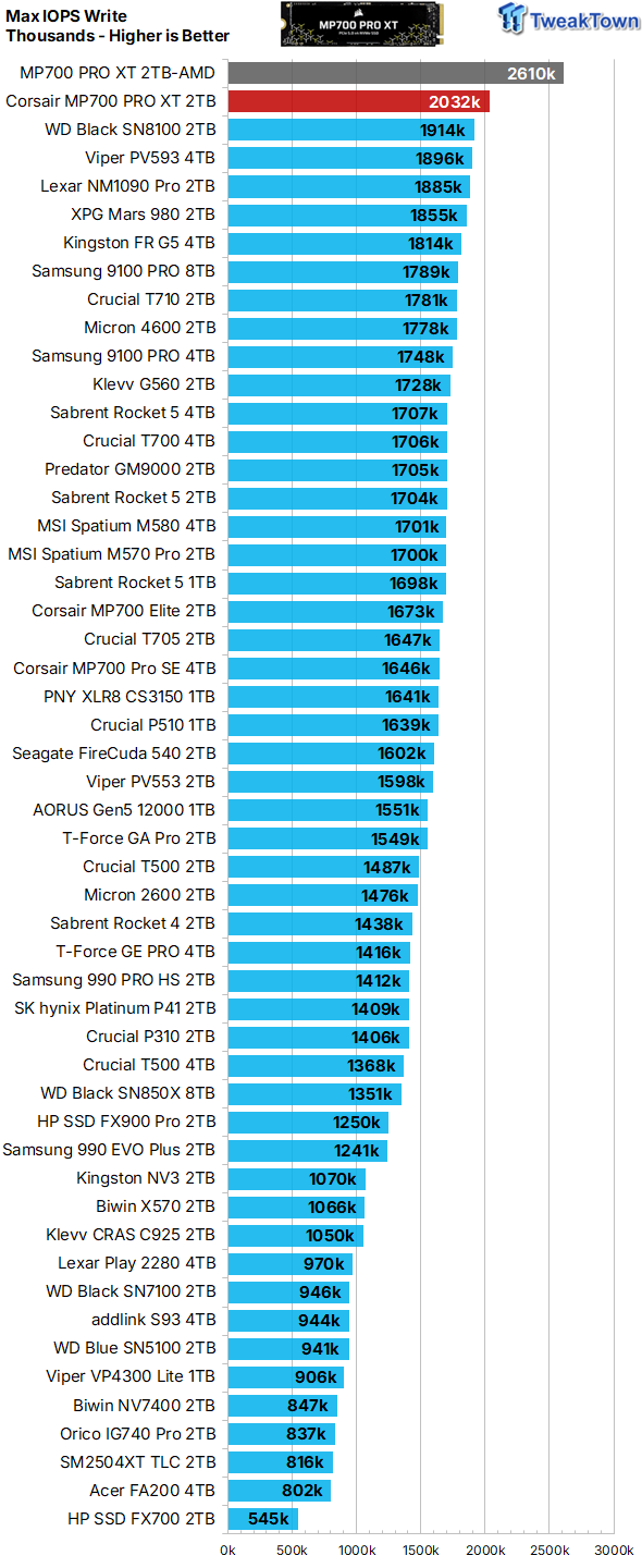 Corsair MP700 PRO XT 2TB SSD Review - World's Most Powerful 20