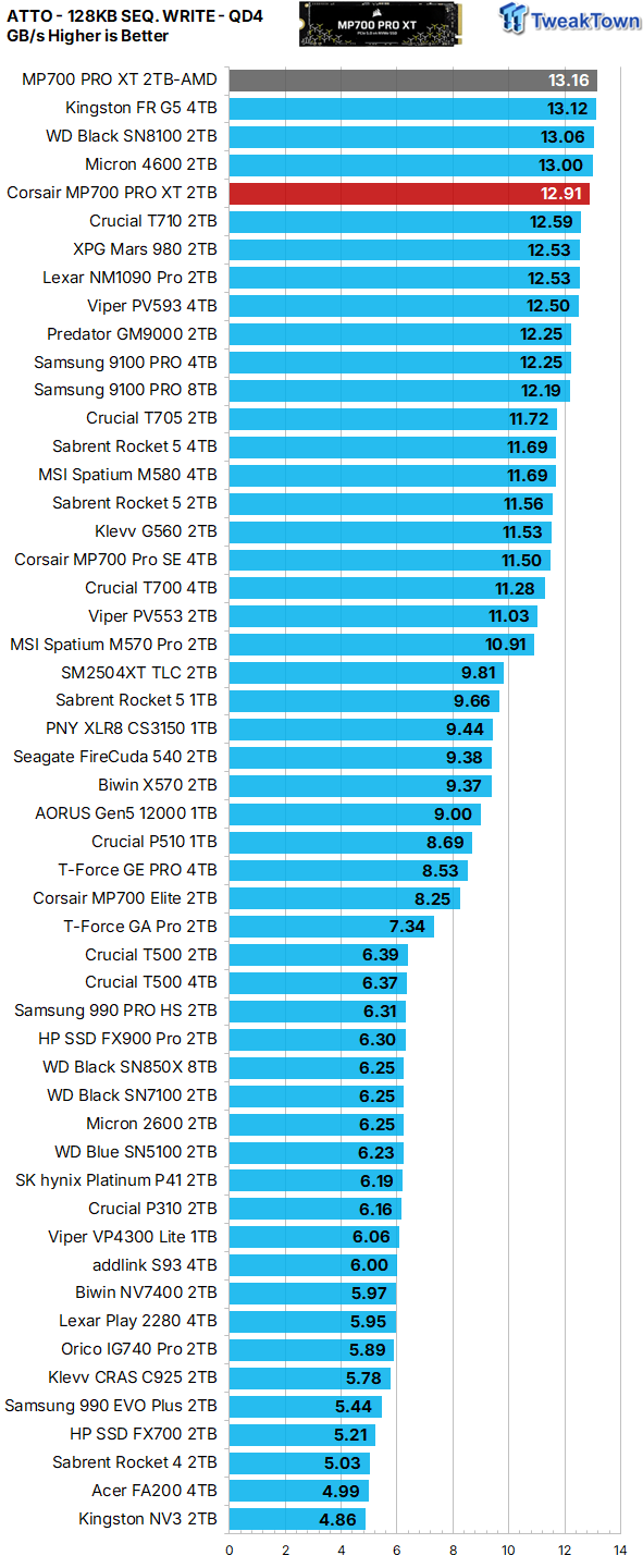 Corsair MP700 PRO XT 2TB SSD Review - World's Most Powerful 23