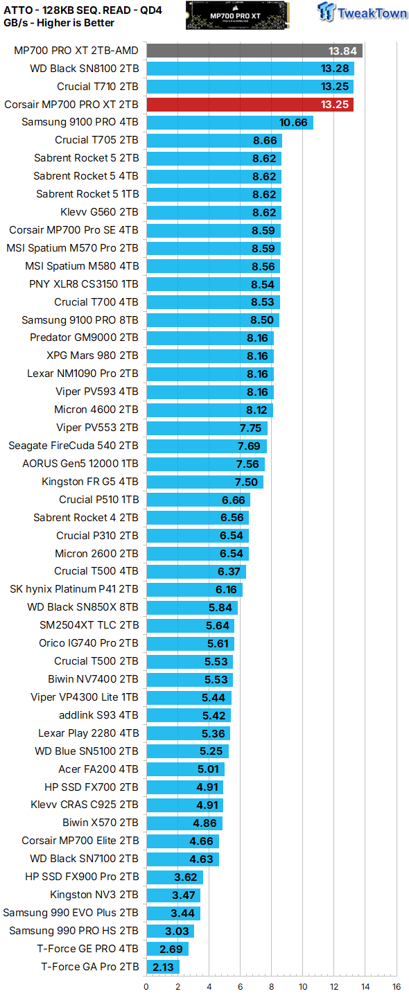 Corsair MP700 PRO XT 2TB SSD Review - World's Most Powerful 24