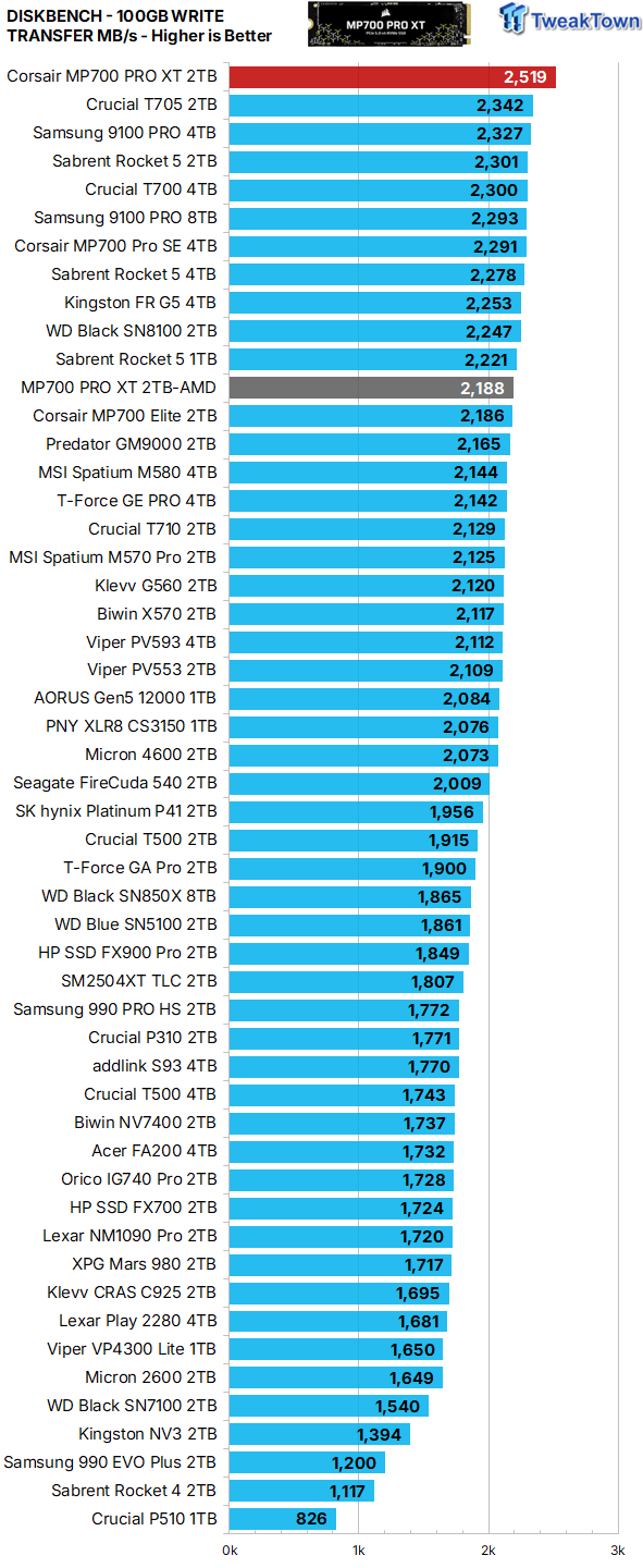 Corsair MP700 PRO XT 2TB SSD Review - World's Most Powerful 27