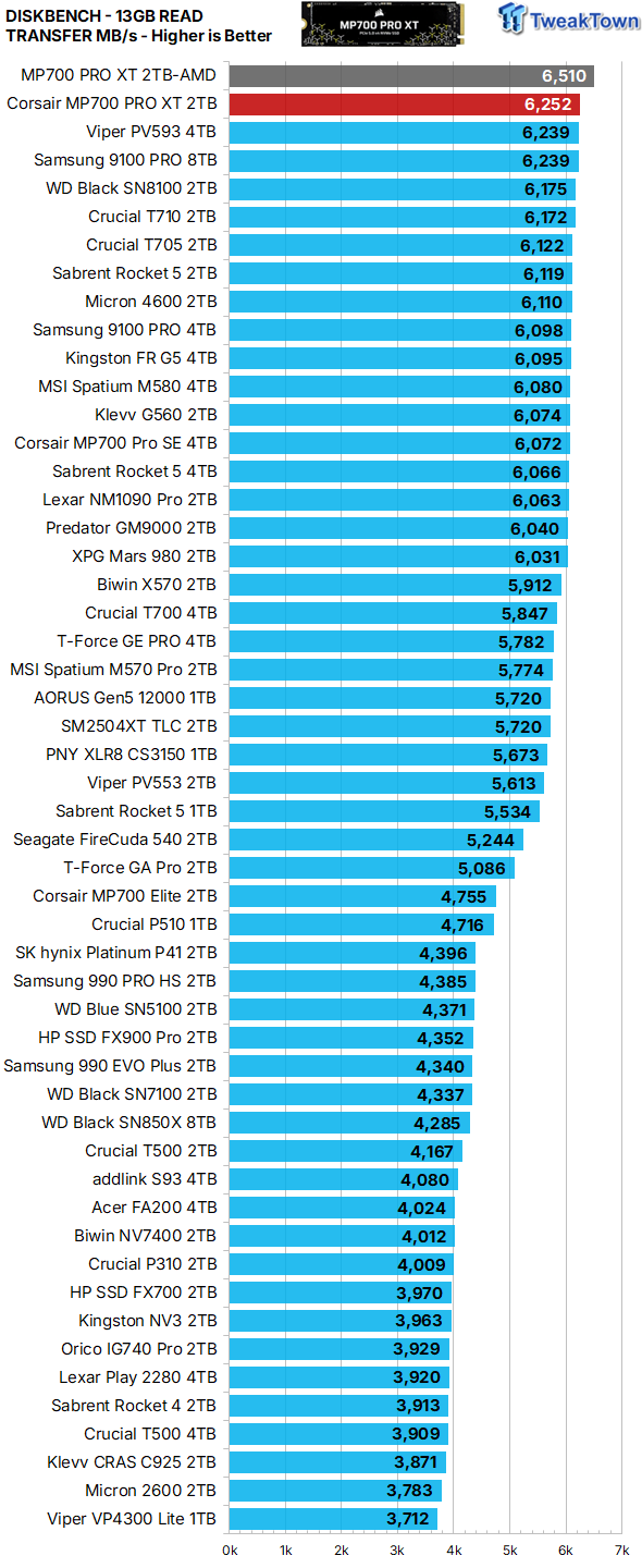 Corsair MP700 PRO XT 2TB SSD Review - World's Most Powerful 30