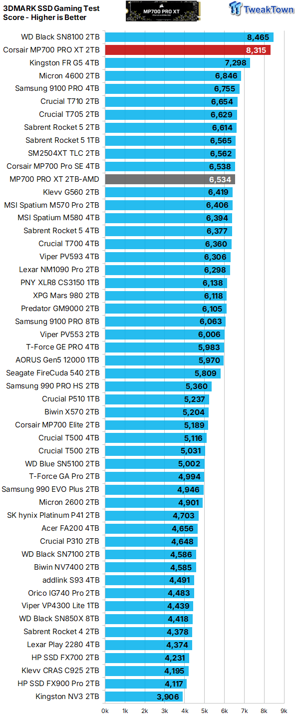 Corsair MP700 PRO XT 2TB SSD Review - World's Most Powerful 33