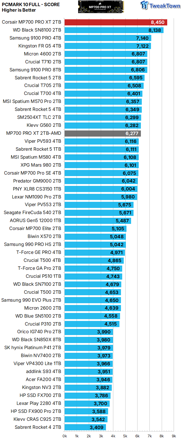Corsair MP700 PRO XT 2TB SSD Review - World's Most Powerful 36