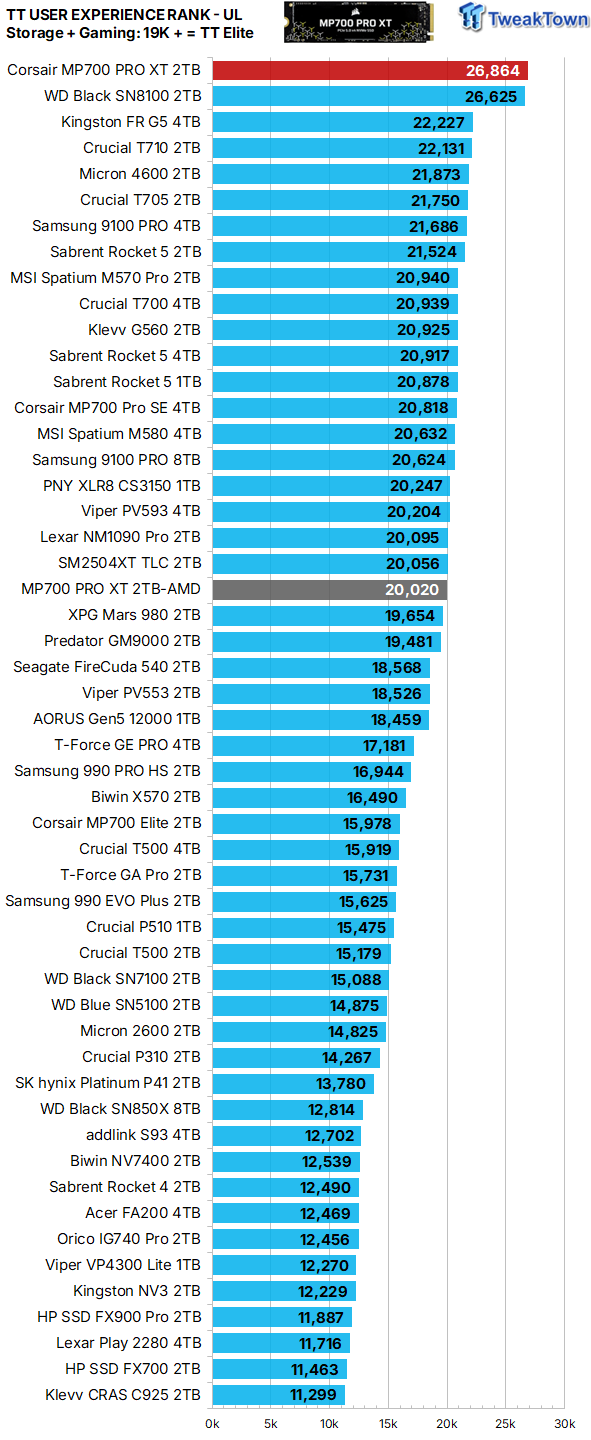 Corsair MP700 PRO XT 2TB SSD Review - World's Most Powerful 40