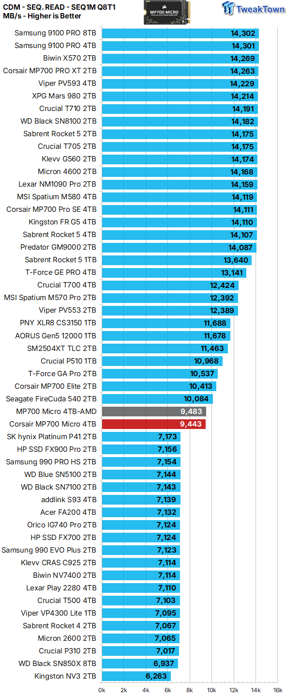 Corsair MP700 Micro 4TB SSD Review - Tiny but Huge 14