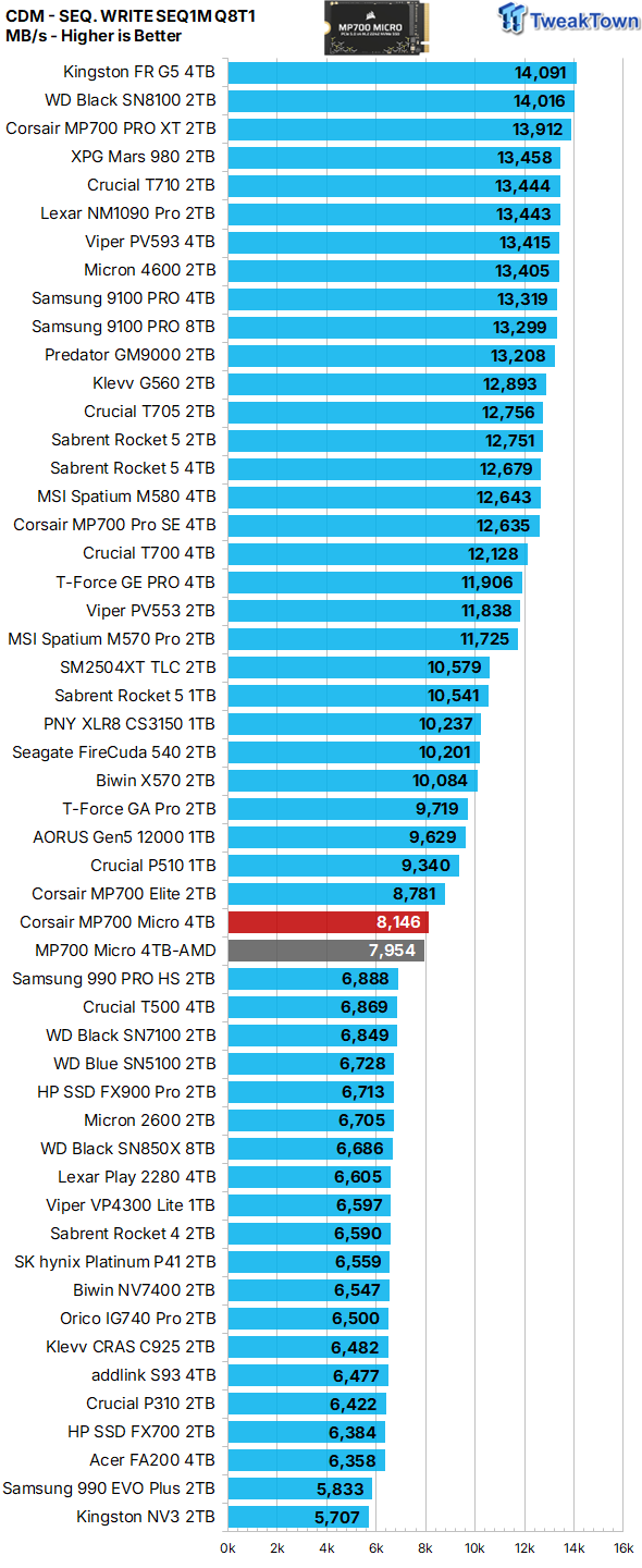 Corsair MP700 Micro 4TB SSD Review - Tiny but Huge 15