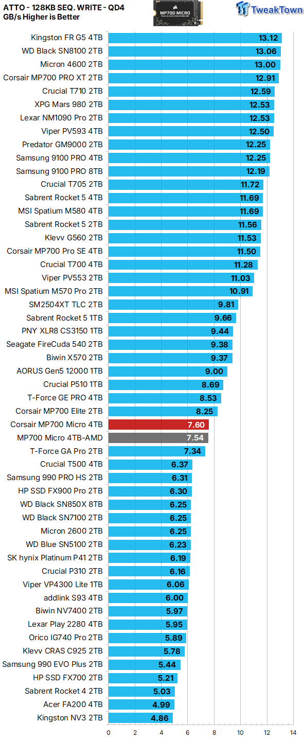 Corsair MP700 Micro 4TB SSD Review - Tiny but Huge 23