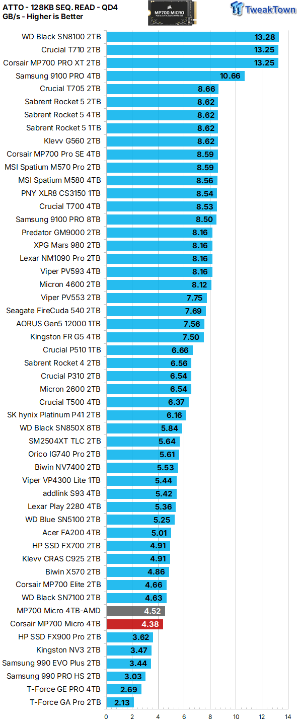 Corsair MP700 Micro 4TB SSD Review - Tiny but Huge 24