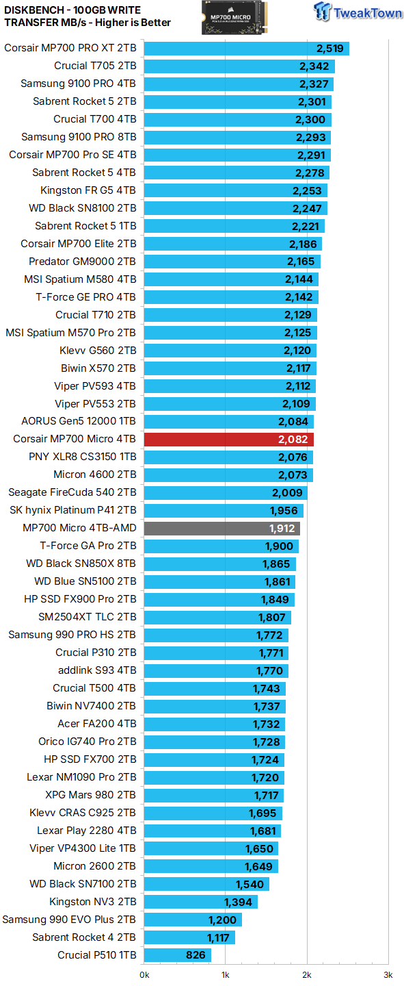 Corsair MP700 Micro 4TB SSD Review - Tiny but Huge 27