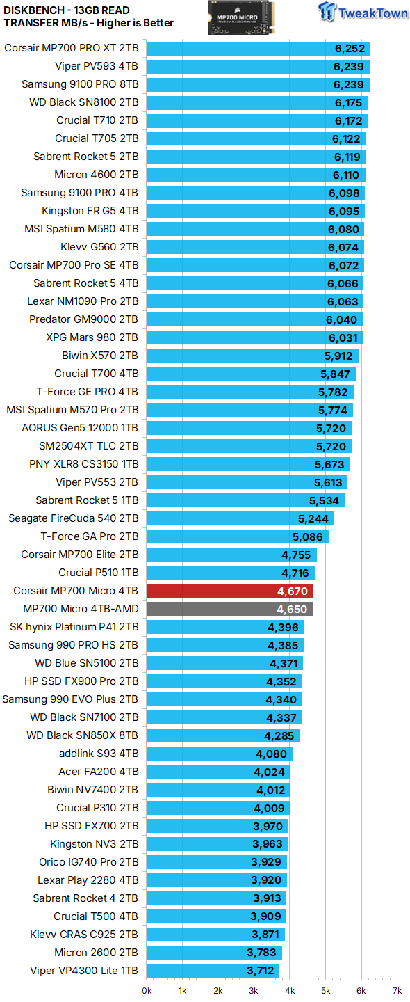 Corsair MP700 Micro 4TB SSD Review - Tiny but Huge 30