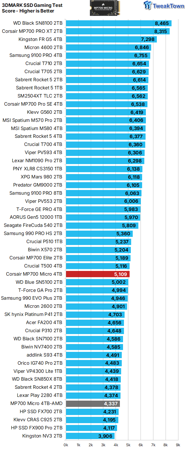 Corsair MP700 Micro 4TB SSD Review - Tiny but Huge 33