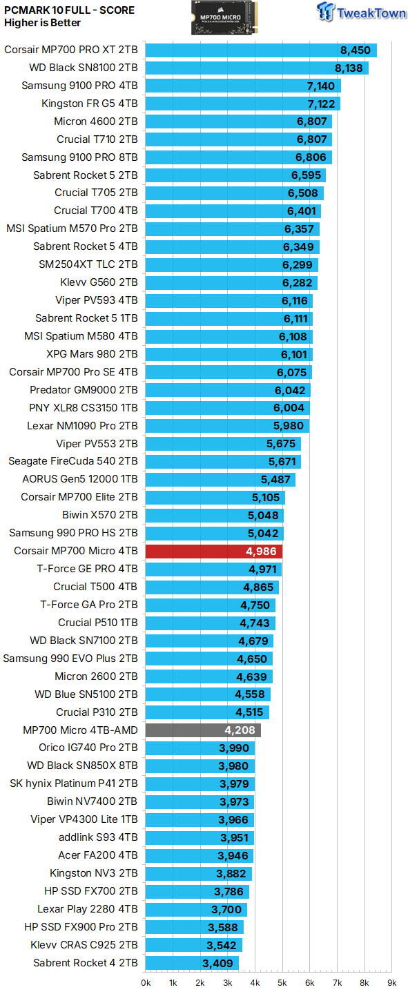 Corsair MP700 Micro 4TB SSD Review - Tiny but Huge 36
