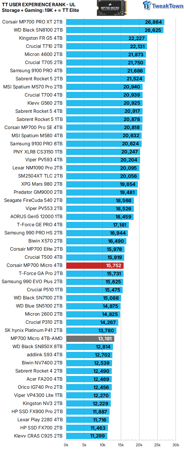 Corsair MP700 Micro 4TB SSD Review - Tiny but Huge 40