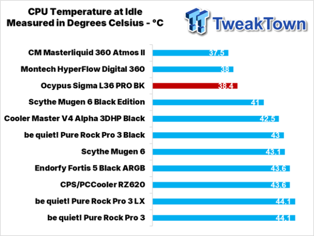Ocypus Sigma L36 PRO BK CPU Cooler Review 28