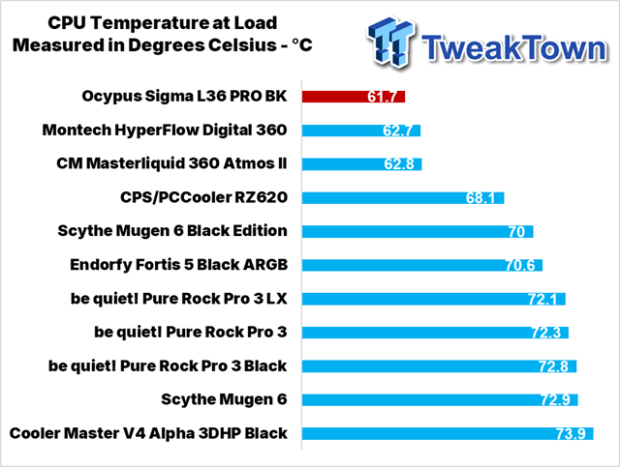 Ocypus Sigma L36 PRO BK CPU Cooler Review 29