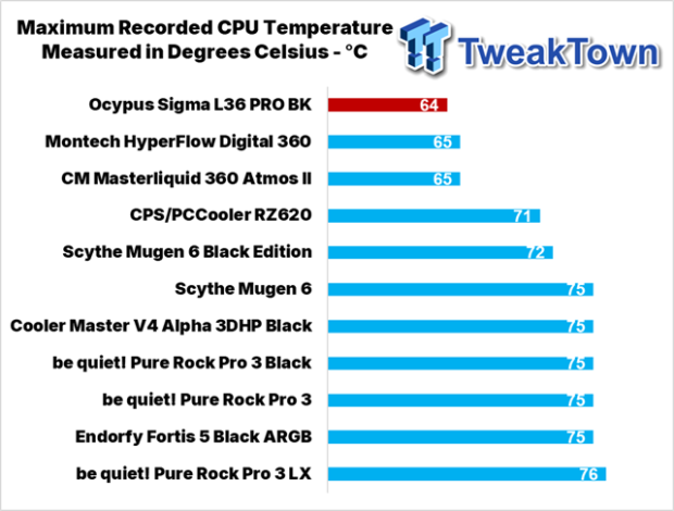 Ocypus Sigma L36 PRO BK CPU Cooler Review 30