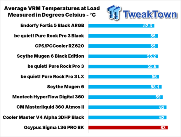 Ocypus Sigma L36 PRO BK CPU Cooler Review 32