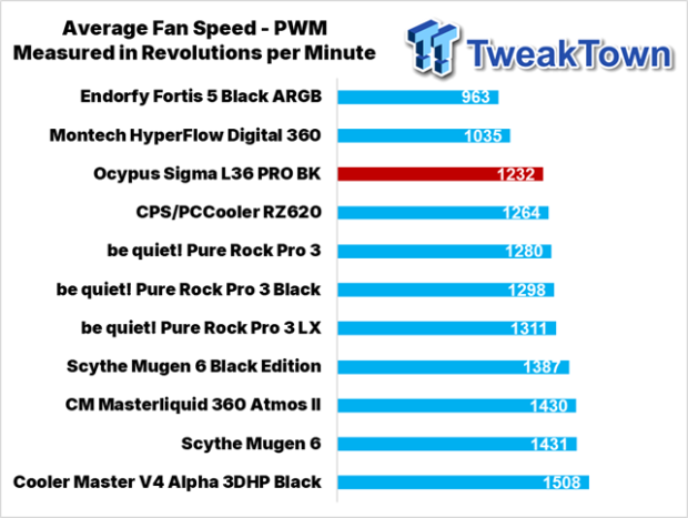 Ocypus Sigma L36 PRO BK CPU Cooler Review 33