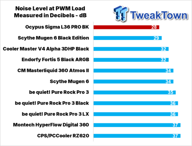 Ocypus Sigma L36 PRO BK CPU Cooler Review 34