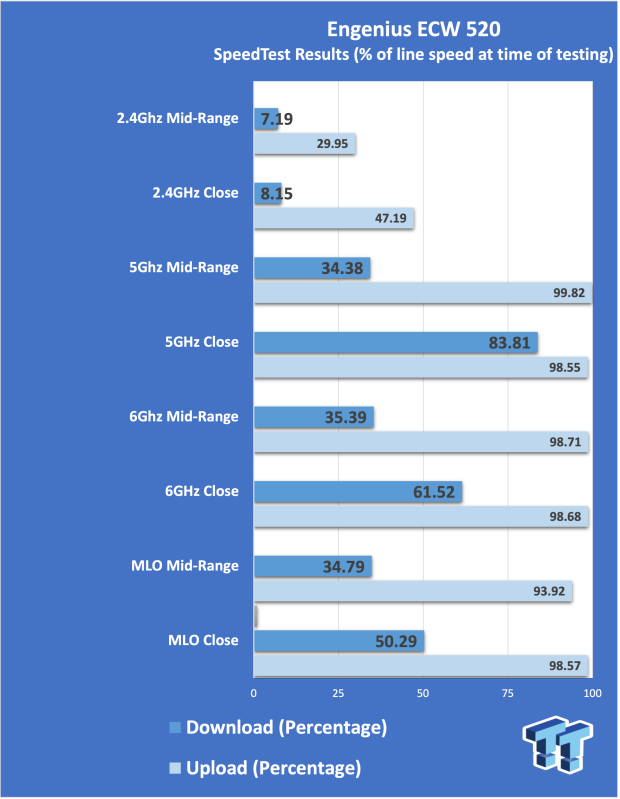 Engenius ECW520 Cloud7 2x2x2 Access Point Review: Serious Management Potential 20