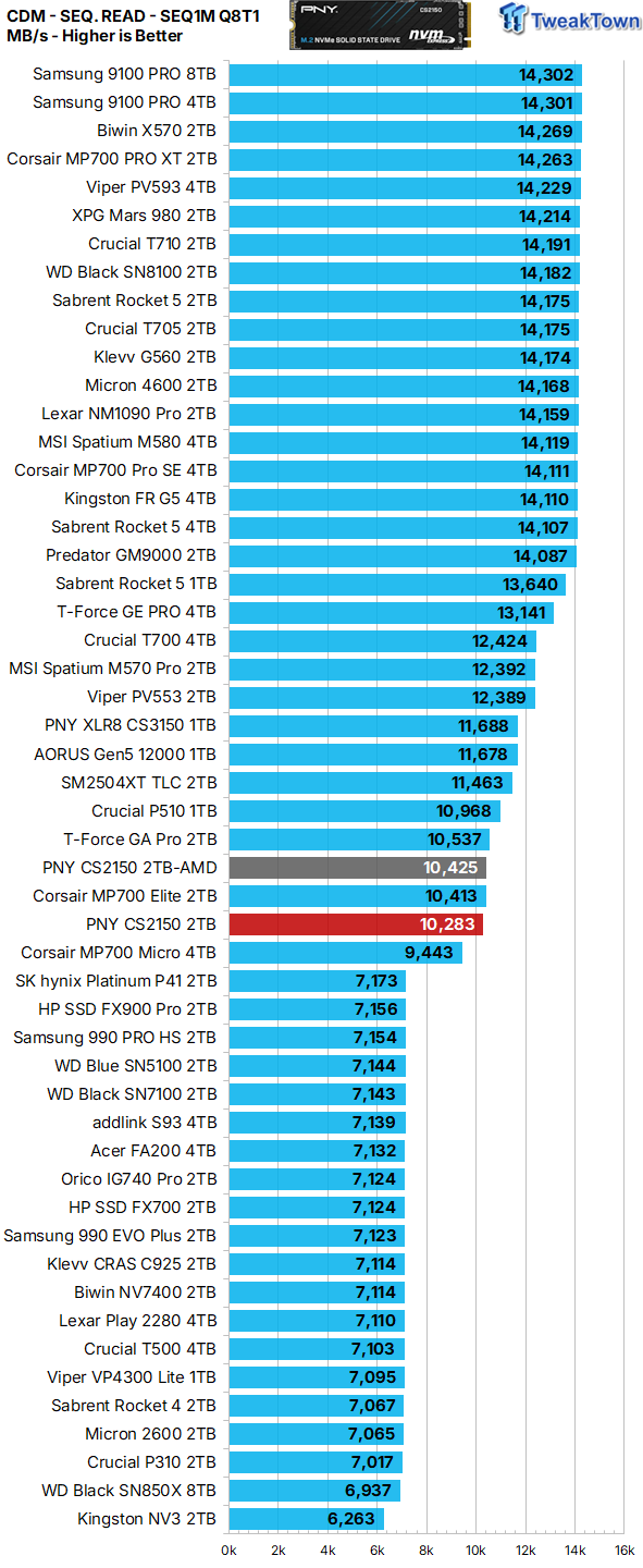 PNY CS2150 2TB SSD Review - An Elite Mainstream SSD 14