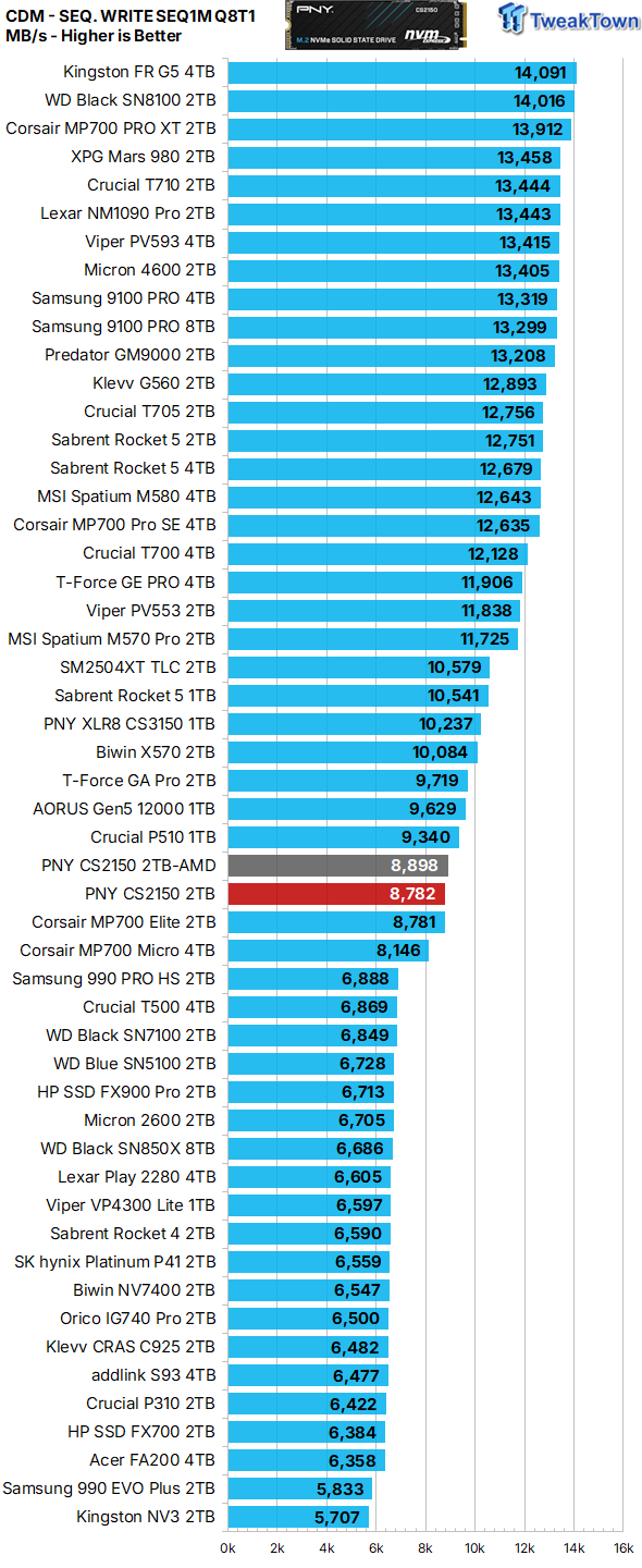PNY CS2150 2TB SSD Review - An Elite Mainstream SSD 15