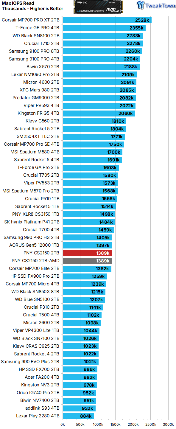 PNY CS2150 2TB SSD Review - An Elite Mainstream SSD 19