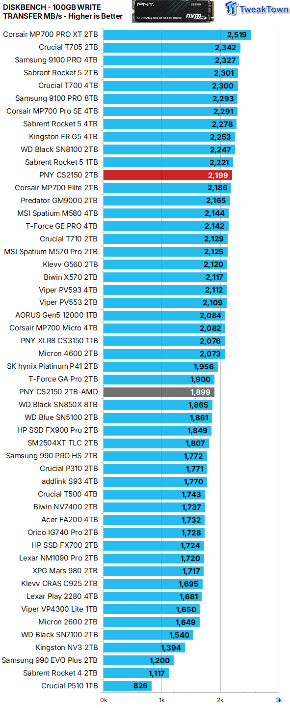 PNY CS2150 2TB SSD Review - An Elite Mainstream SSD 27