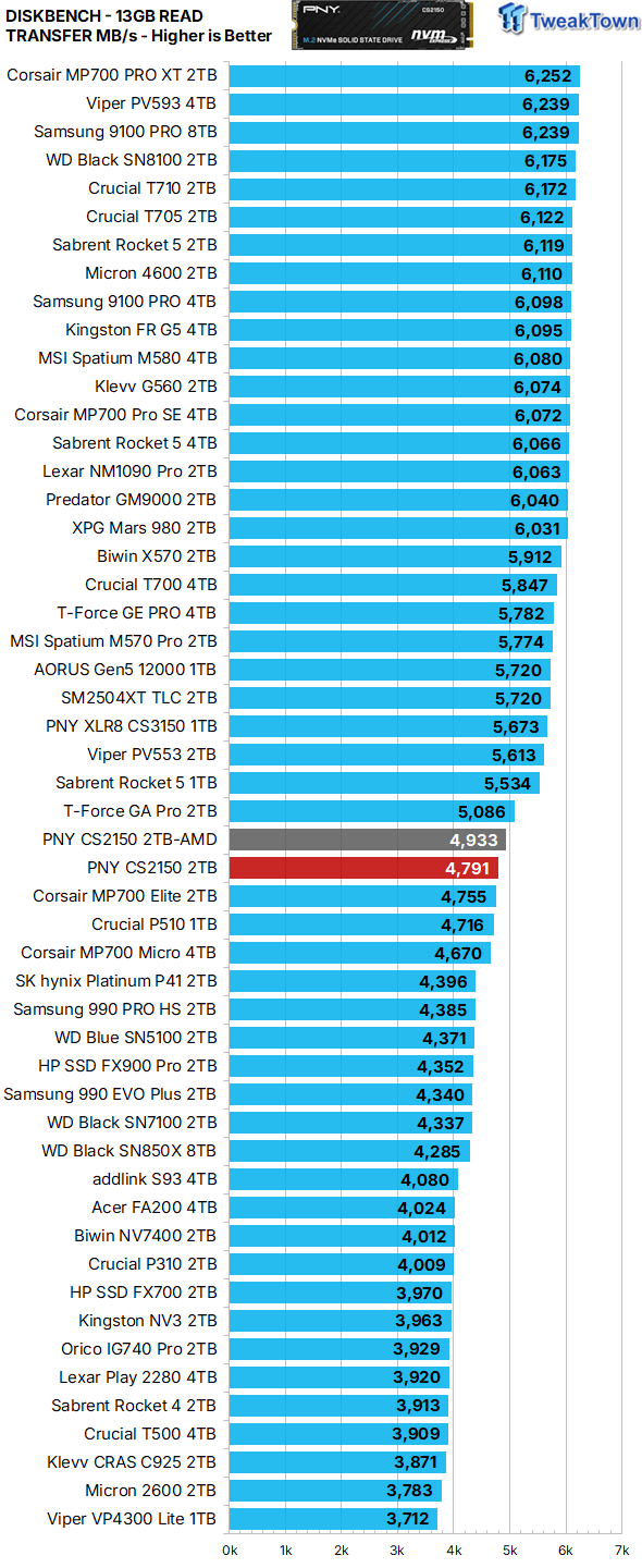 PNY CS2150 2TB SSD Review - An Elite Mainstream SSD 30