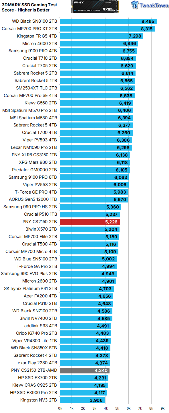 PNY CS2150 2TB SSD Review - An Elite Mainstream SSD 33