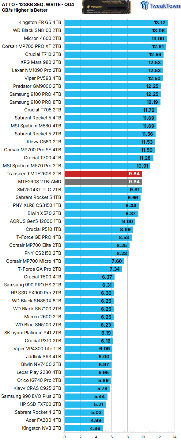 Transcend MTE260S 2TB SSD Review - Transcendent Performance 23