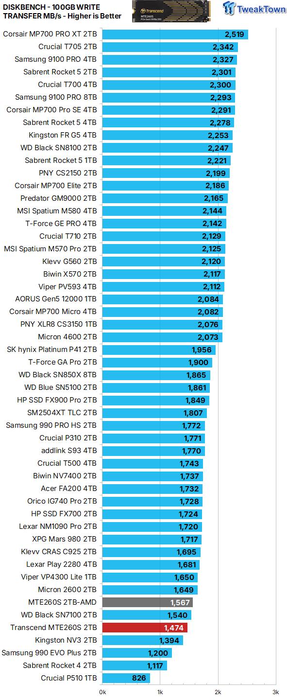 Transcend MTE260S 2TB SSD Review - Transcendent Performance 27