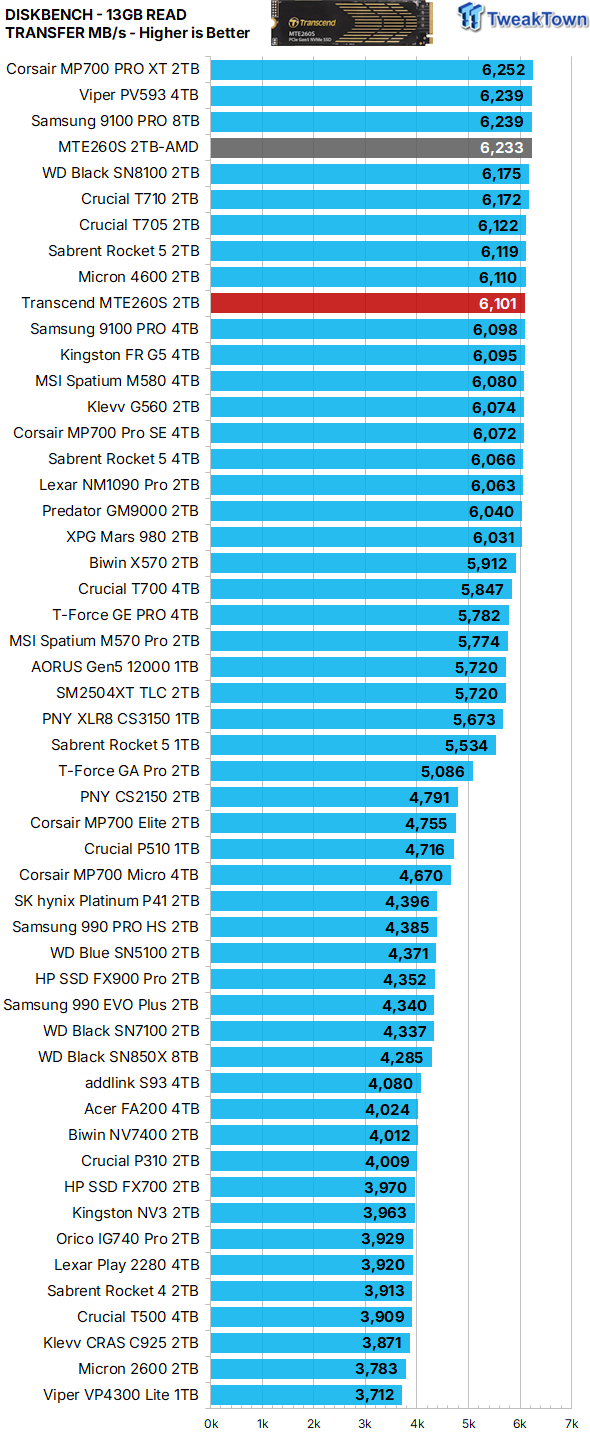 Transcend MTE260S 2TB SSD Review - Transcendent Performance 30
