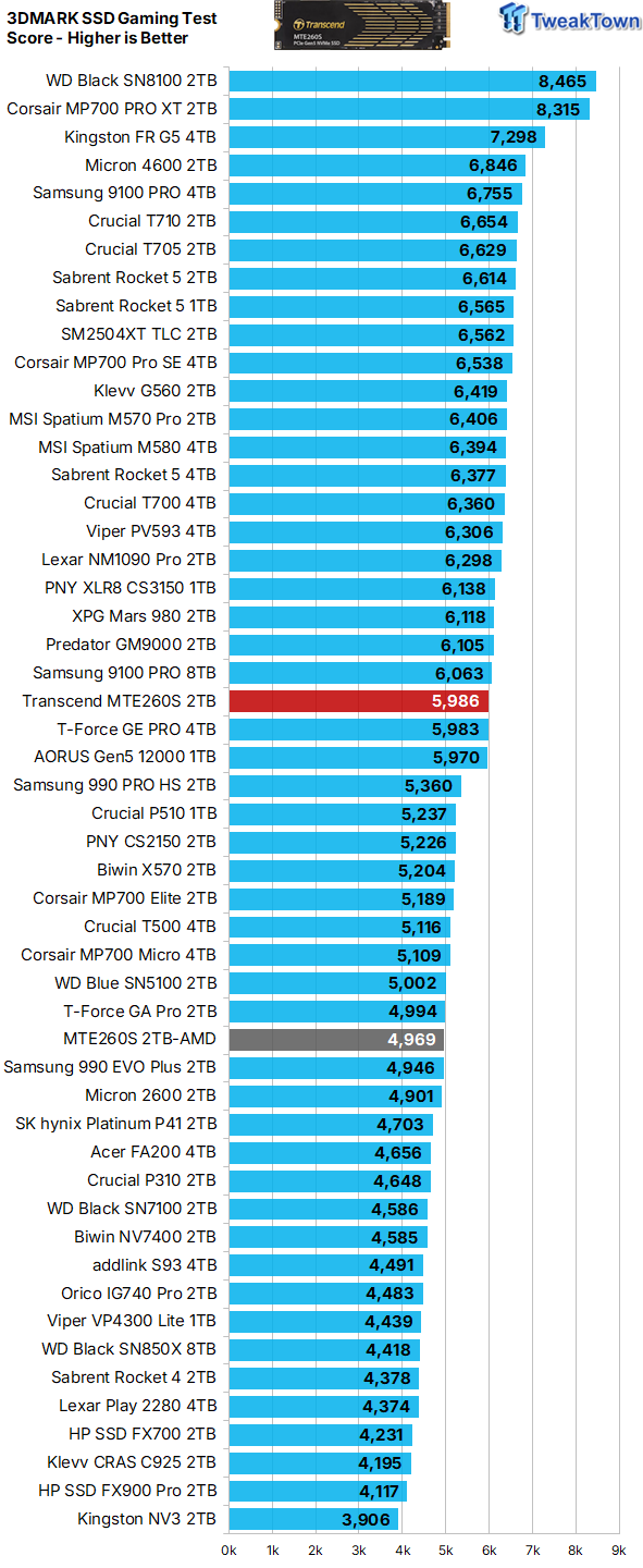 Transcend MTE260S 2TB SSD Review - Transcendent Performance 33