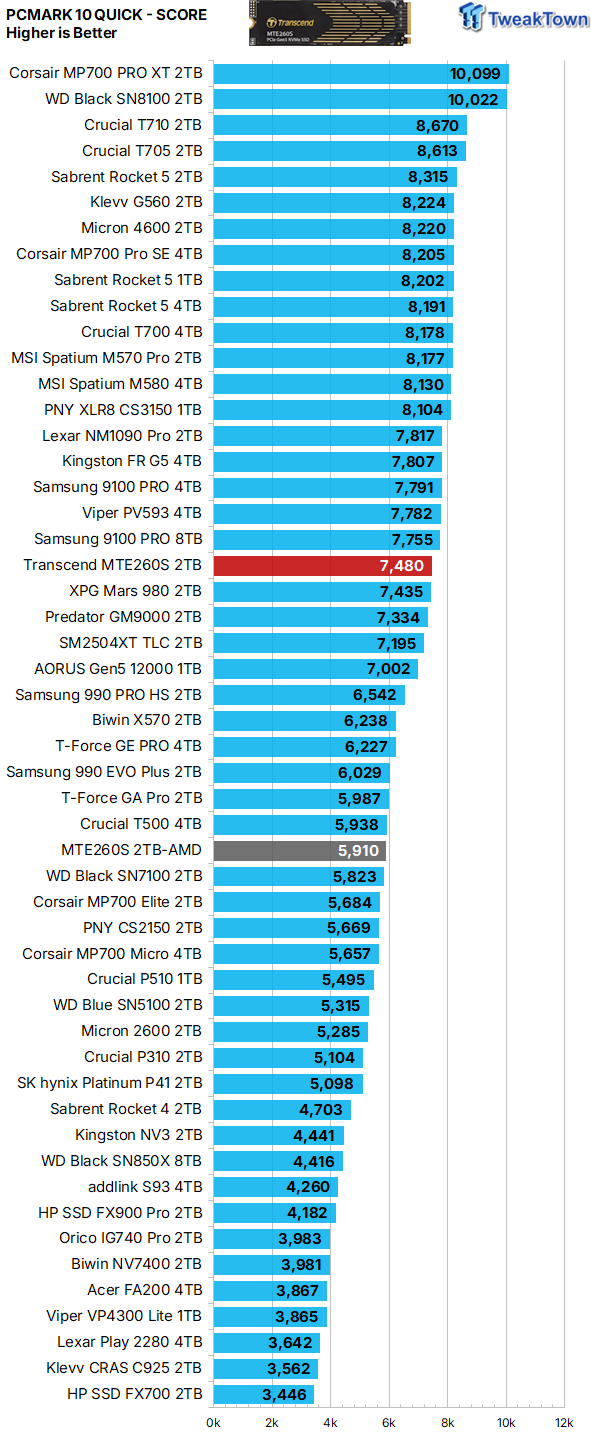 Transcend MTE260S 2TB SSD Review - Transcendent Performance 39