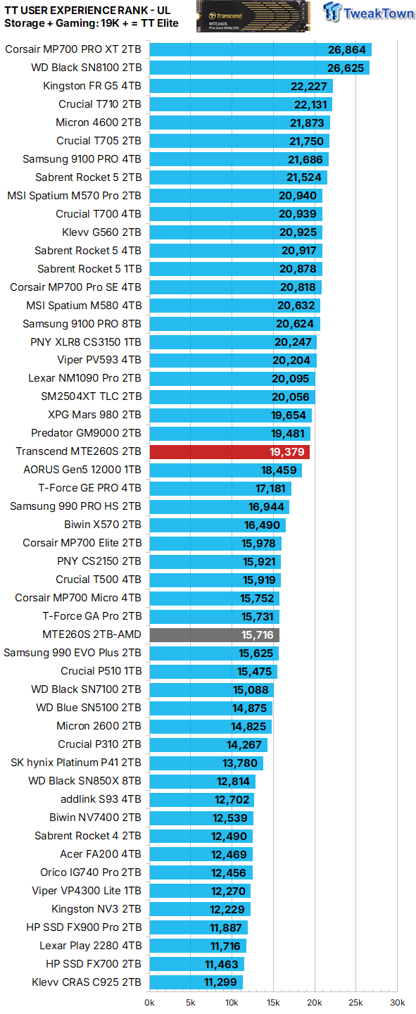 Transcend MTE260S 2TB SSD Review - Transcendent Performance 40