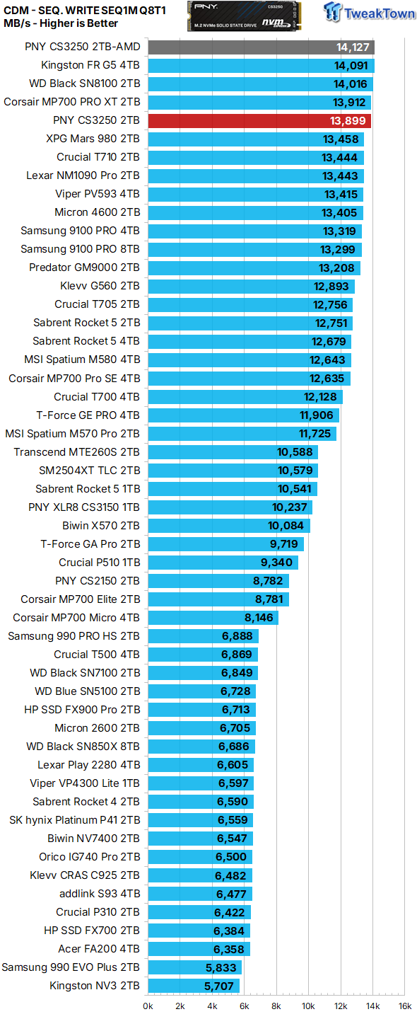 PNY CS3250 2TB SSD Review - An Ultra Elite Enthusiast SSD 15