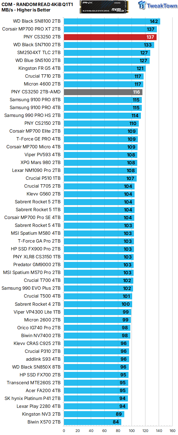 PNY CS3250 2TB SSD Review - An Ultra Elite Enthusiast SSD 16