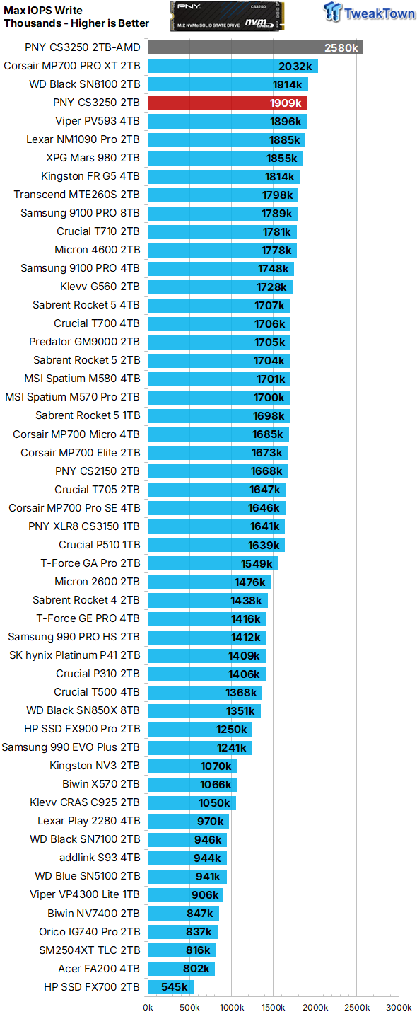 PNY CS3250 2TB SSD Review - An Ultra Elite Enthusiast SSD 20