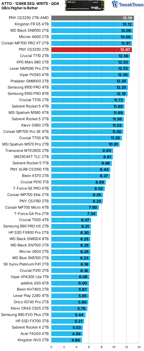 PNY CS3250 2TB SSD Review - An Ultra Elite Enthusiast SSD 23