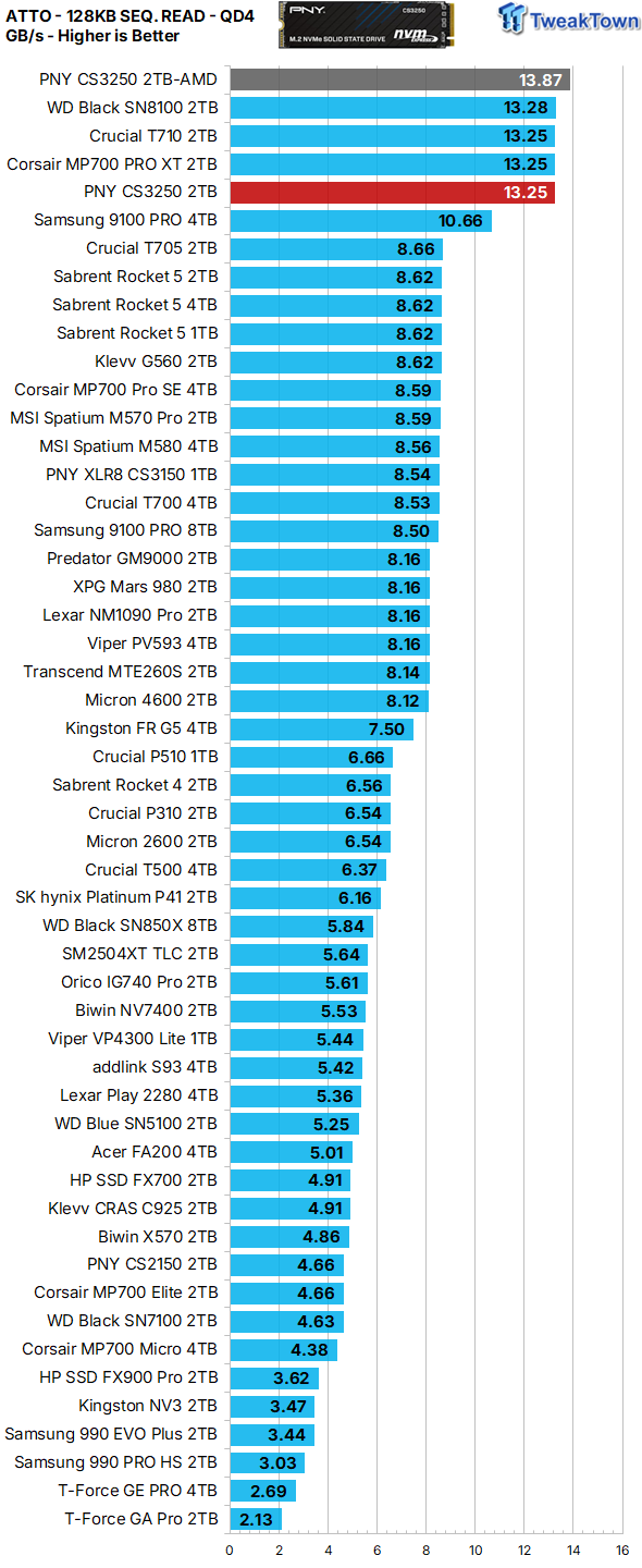 PNY CS3250 2TB SSD Review - An Ultra Elite Enthusiast SSD 24
